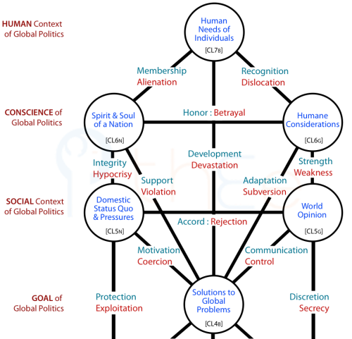 Geopolitics Centres and Channels of influence in relation to global political solutions based on the social context (L5), moral context (L6) and the human context (L7).